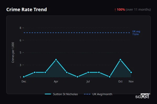 Crime Rate Trend for Sutton St Nicholas - showing 100% increase over 11 months
