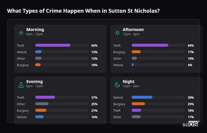 Crime types by time period for Sutton St Nicholas - showing breakdown of burglary, violence, theft, and vehicle crime by morning, afternoon, evening, and night