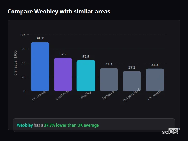 Compare Weobley with similar populations - Weobley crime rate is 37.3% lower than UK average