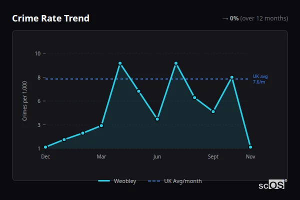 Crime Rate Trend for Weobley - showing 0% stable over 12 months