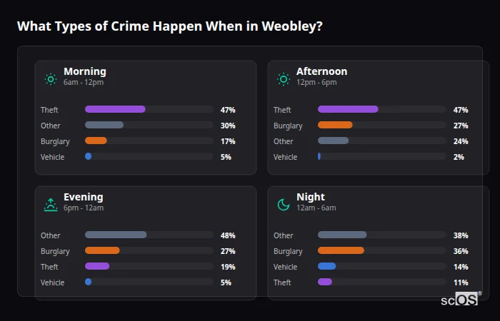 Crime types by time period for Weobley - showing breakdown of burglary, violence, theft, and vehicle crime by morning, afternoon, evening, and night