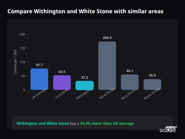 Compare Withington and White Stone with similar populations - Withington and White Stone crime rate is 59.4% lower than UK average