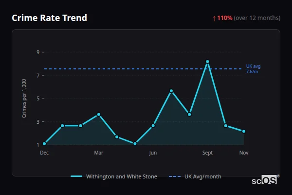 Crime Rate Trend for Withington and White Stone - showing 110% increase over 12 months