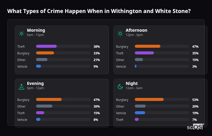 Crime types by time period for Withington and White Stone - showing breakdown of burglary, violence, theft, and vehicle crime by morning, afternoon, evening, and night