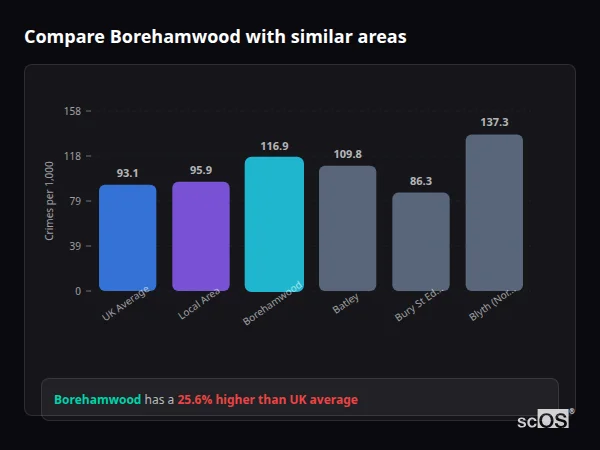 Compare Borehamwood with similar populations - Borehamwood crime rate is 25.6% higher than UK average