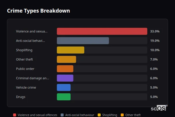 Crime Types Breakdown for Borehamwood - showing Violence and sexual offences (33%), Anti-social behaviour (19%), Shoplifting (10%)