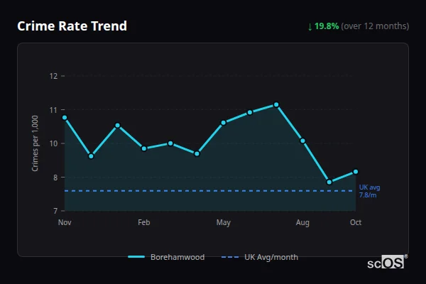 Crime Rate Trend for Borehamwood - showing 19.8% decrease over 12 months