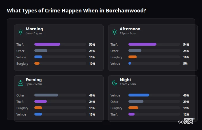 Crime types by time period for Borehamwood - showing breakdown of burglary, violence, theft, and vehicle crime by morning, afternoon, evening, and night