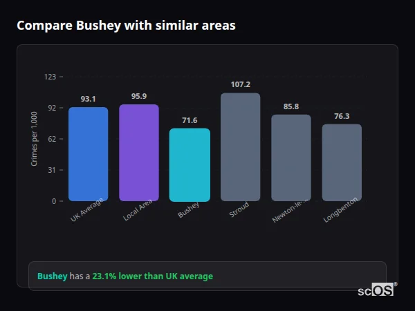 Compare Bushey with similar populations Compare Bushey with similar populations - Bushey crime rate is 23.1% lower than UK average