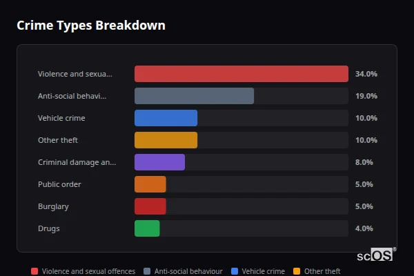 Crime Types Breakdown - Bushey Crime Types Breakdown for Bushey - showing Violence and sexual offences (34%), Anti-social behaviour (19%), Vehicle crime (10%)