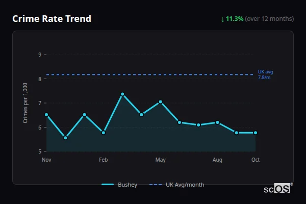 Crime Rate Trend - Bushey Crime Rate Trend for Bushey - showing 11.3% decrease over 12 months