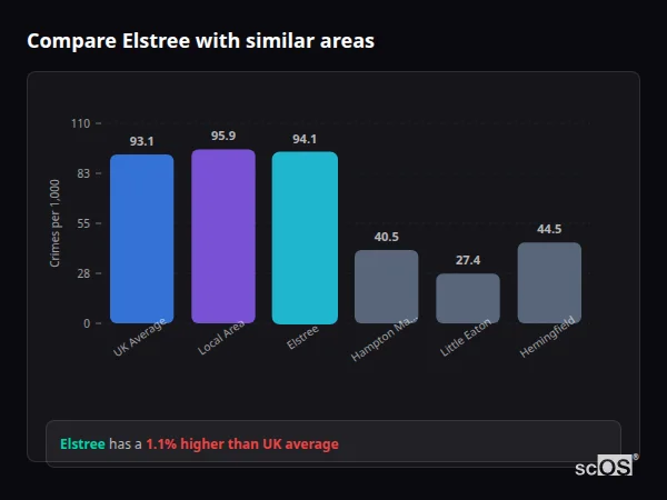 Compare Elstree with similar populations - Elstree crime rate is 1.1% higher than UK average