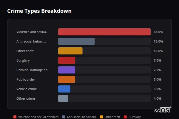 Crime Types Breakdown for Elstree - showing Violence and sexual offences (38%), Anti-social behaviour (15%), Other theft (10%)