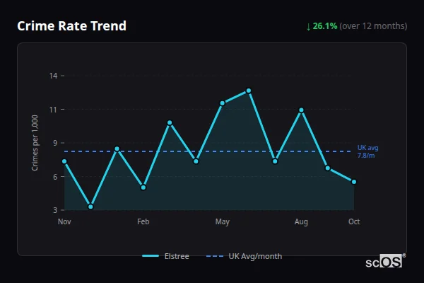 Crime Rate Trend for Elstree - showing 26.1% decrease over 12 months
