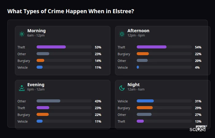 Crime types by time period for Elstree - showing breakdown of burglary, violence, theft, and vehicle crime by morning, afternoon, evening, and night