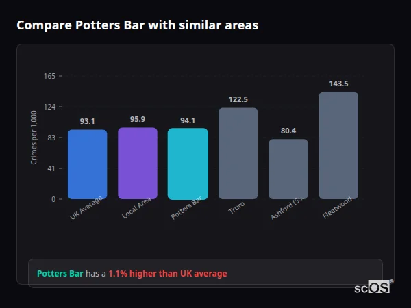 Compare Potters Bar with similar populations - Potters Bar crime rate is 1.1% higher than UK average