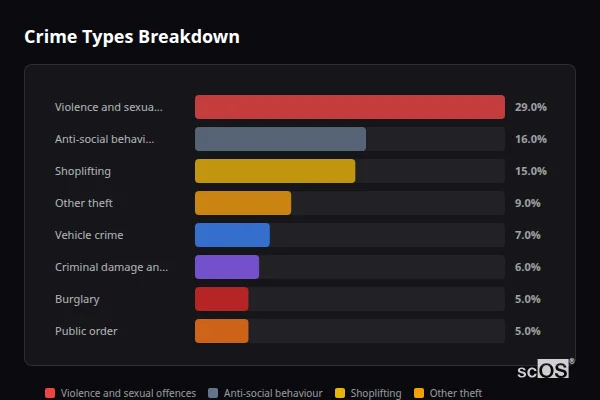 Crime Types Breakdown for Potters Bar - showing Violence and sexual offences (29%), Anti-social behaviour (16%), Shoplifting (15%)
