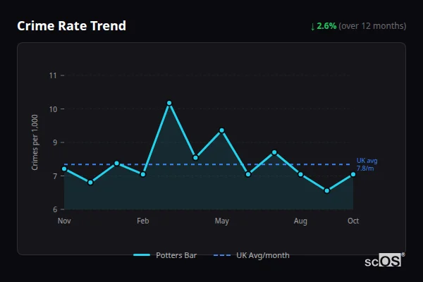 Crime Rate Trend for Potters Bar - showing 2.6% decrease over 12 months