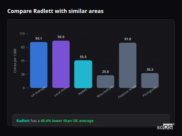 Compare Radlett with similar populations Compare Radlett with similar populations - Radlett crime rate is 40.4% lower than UK average