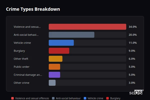 Crime Types Breakdown - Radlett Crime Types Breakdown for Radlett - showing Violence and sexual offences (34%), Anti-social behaviour (20%), Vehicle crime (11%)