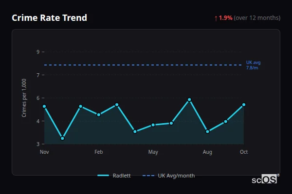 Crime Rate Trend - Radlett Crime Rate Trend for Radlett - showing 1.9% increase over 12 months