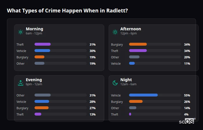 What Types of Crime Happen When in Radlett? Crime types by time period for Radlett - showing breakdown of burglary, violence, theft, and vehicle crime by morning, afternoon, evening, and night