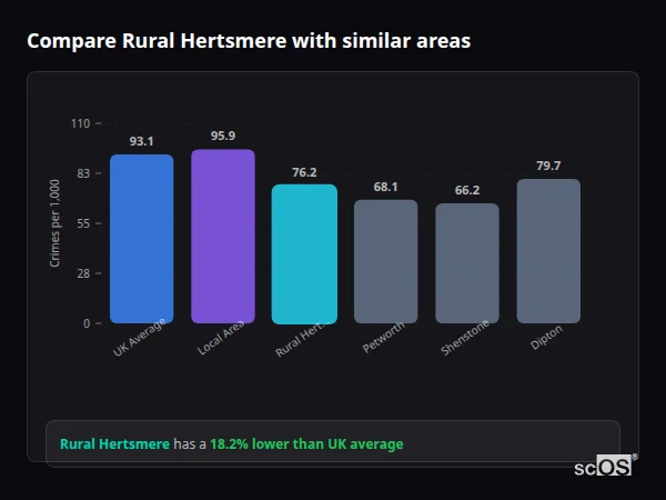 Compare Rural Hertsmere with similar populations Compare Rural Hertsmere with similar populations - Rural Hertsmere crime rate is 18.2% lower than UK average