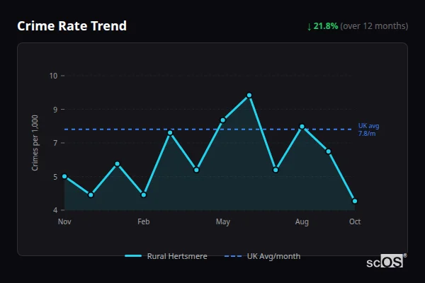 Crime Rate Trend - Rural Hertsmere Crime Rate Trend for Rural Hertsmere - showing 21.8% decrease over 12 months