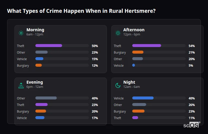 What Types of Crime Happen When in Rural Hertsmere? Crime types by time period for Rural Hertsmere - showing breakdown of burglary, violence, theft, and vehicle crime by morning, afternoon, evening, and night
