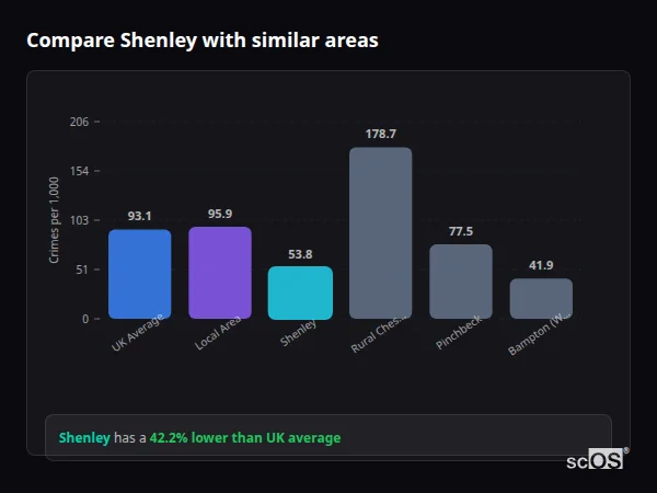 Compare Shenley with similar populations - Shenley crime rate is 42.2% lower than UK average