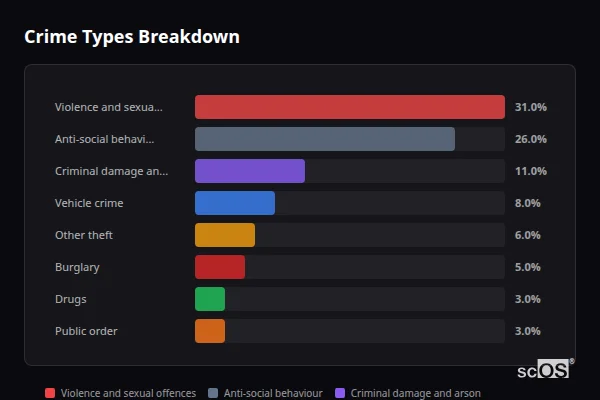 Crime Types Breakdown for Shenley - showing Violence and sexual offences (31%), Anti-social behaviour (26%), Criminal damage and arson (11%)
