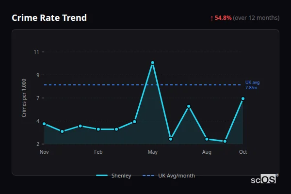 Crime Rate Trend for Shenley - showing 54.8% increase over 12 months
