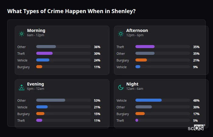 Crime types by time period for Shenley - showing breakdown of burglary, violence, theft, and vehicle crime by morning, afternoon, evening, and night