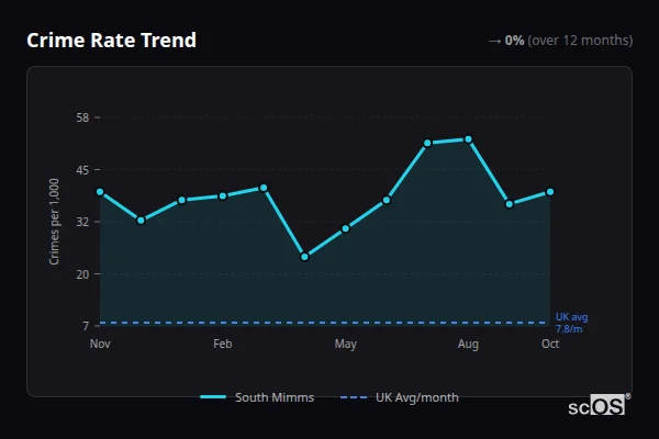 Crime Rate Trend for South Mimms - showing 0% stable over 12 months