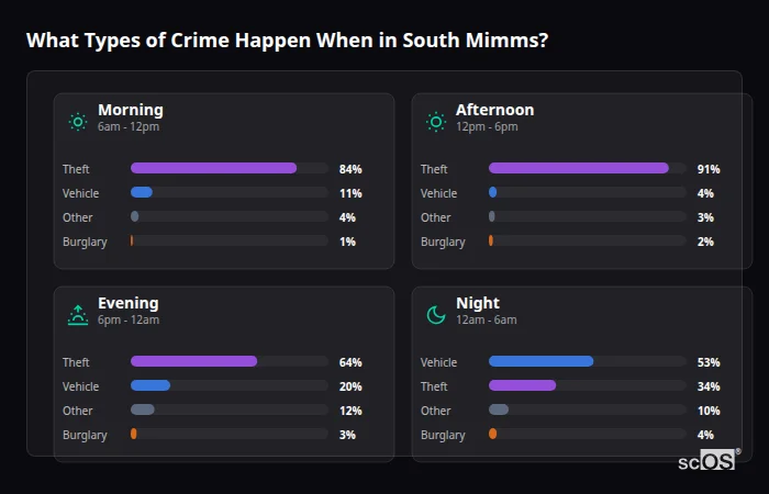 Crime types by time period for South Mimms - showing breakdown of burglary, violence, theft, and vehicle crime by morning, afternoon, evening, and night