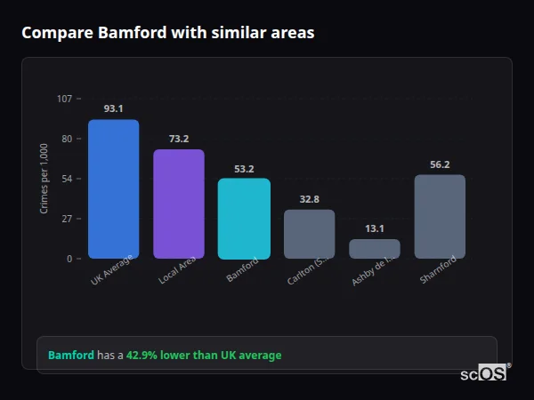 Compare Bamford with similar populations - Bamford crime rate is 42.9% lower than UK average