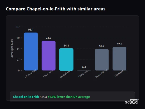 Compare Chapel-en-le-Frith with similar populations - Chapel-en-le-Frith crime rate is 41.9% lower than UK average