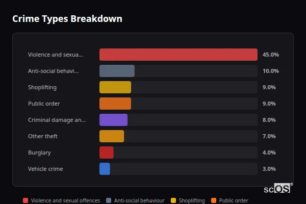 Crime Types Breakdown for Chapel-en-le-Frith - showing Violence and sexual offences (45%), Anti-social behaviour (10%), Shoplifting (9%)