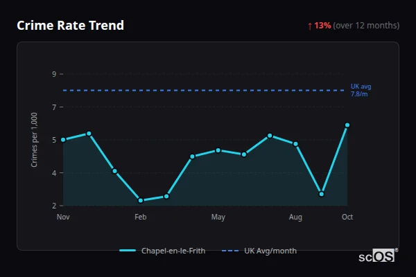 Crime Rate Trend for Chapel-en-le-Frith - showing 13% increase over 12 months