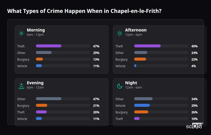 Crime types by time period for Chapel-en-le-Frith - showing breakdown of burglary, violence, theft, and vehicle crime by morning, afternoon, evening, and night