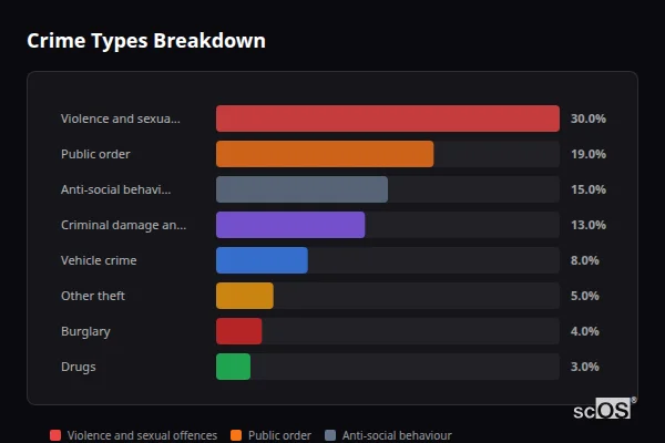 Crime Types Breakdown - Charlesworth Crime Types Breakdown for Charlesworth - showing Violence and sexual offences (30%), Public order (19%), Anti-social behaviour (15%)