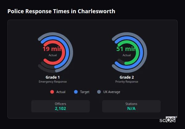 Police Response Times in Charlesworth Police response times in Charlesworth - showing Grade 1 immediate and Grade 2 priority response times compared to UK averages