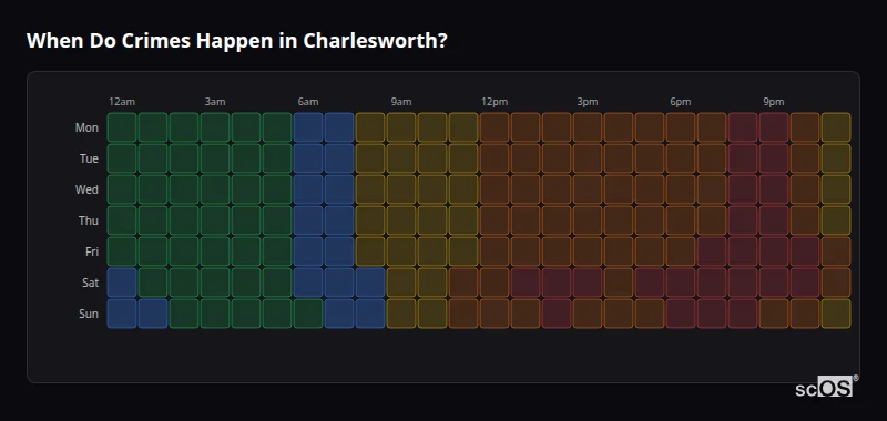 When Do Crimes Happen in Charlesworth? Crime time heatmap for Charlesworth - showing when crimes are most likely to occur by day and hour