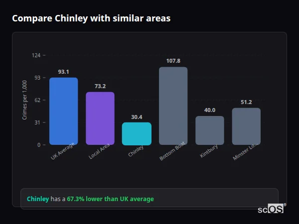 Compare Chinley with similar populations Compare Chinley with similar populations - Chinley crime rate is 67.3% lower than UK average