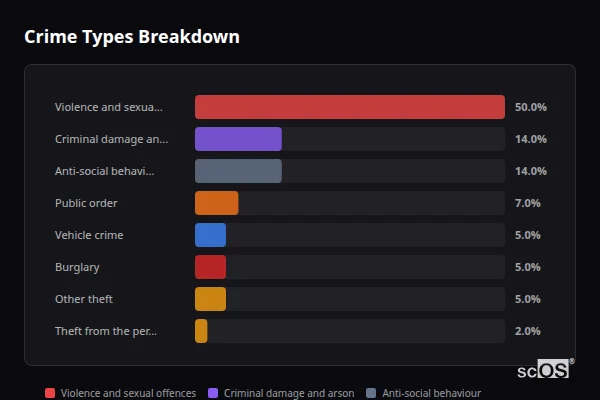 Crime Types Breakdown - Chinley Crime Types Breakdown for Chinley - showing Violence and sexual offences (50%), Criminal damage and arson (14%), Anti-social behaviour (14%)