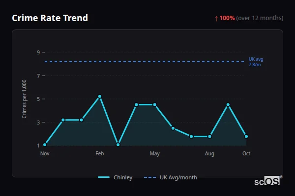 Crime Rate Trend - Chinley Crime Rate Trend for Chinley - showing 100% increase over 12 months
