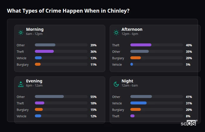 What Types of Crime Happen When in Chinley? Crime types by time period for Chinley - showing breakdown of burglary, violence, theft, and vehicle crime by morning, afternoon, evening, and night