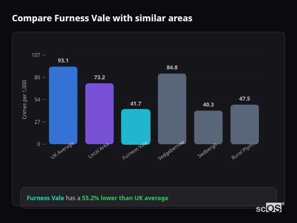 Compare Furness Vale with similar populations - Furness Vale crime rate is 55.2% lower than UK average
