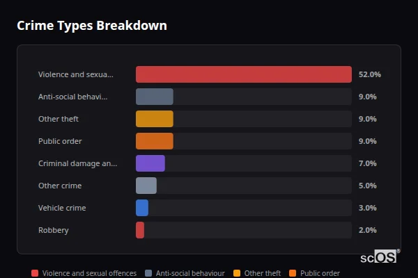 Crime Types Breakdown for Furness Vale - showing Violence and sexual offences (52%), Anti-social behaviour (9%), Other theft (9%)