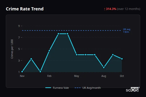 Crime Rate Trend for Furness Vale - showing 314.3% increase over 12 months